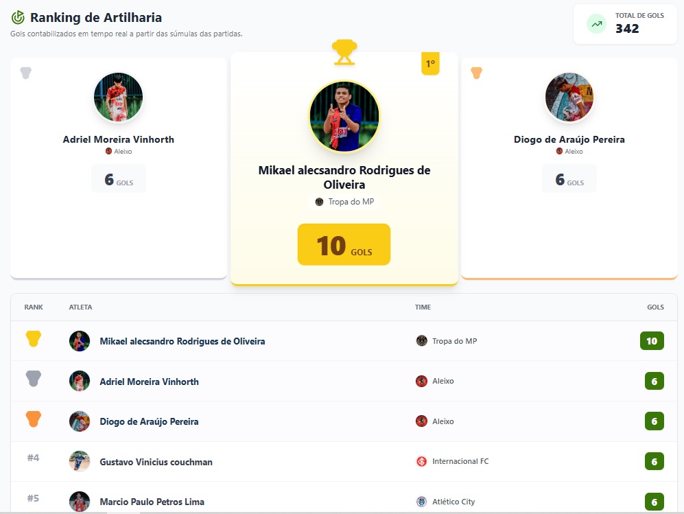 Ranking original de artilharia da Copa Baixada: Mikael lidera com 10 gols; Adriel Moreira Vinhorth e Diogo de Araújo Pereira aparecem com 6 gols. A captura registra 342 gols no total.